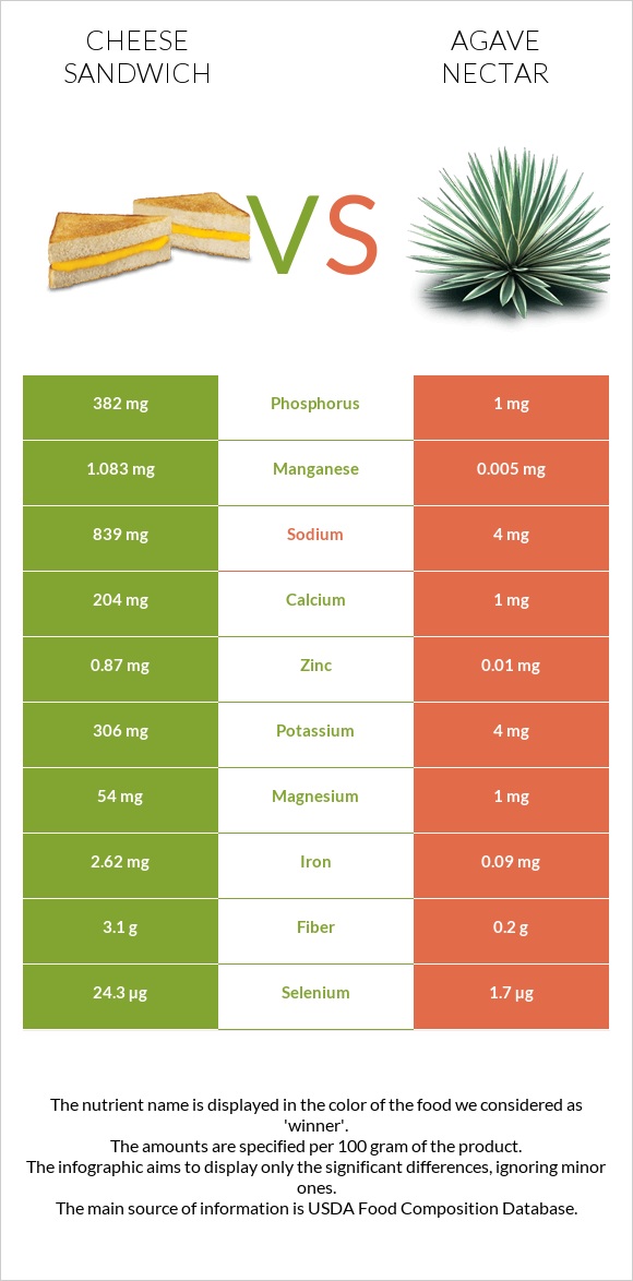 Cheese sandwich vs Agave nectar infographic