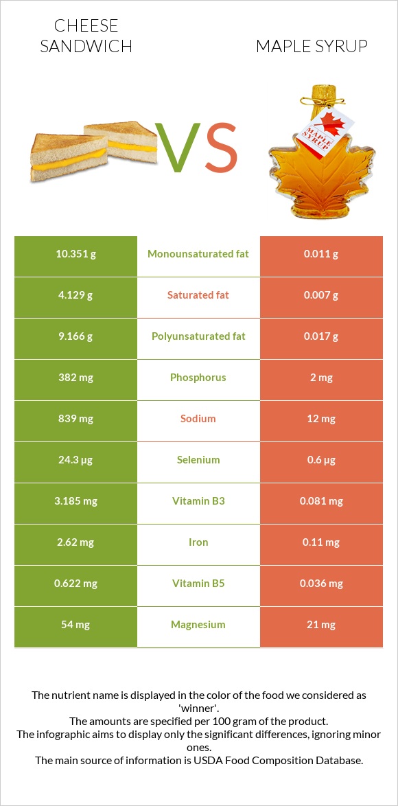 Cheese sandwich vs Maple syrup infographic