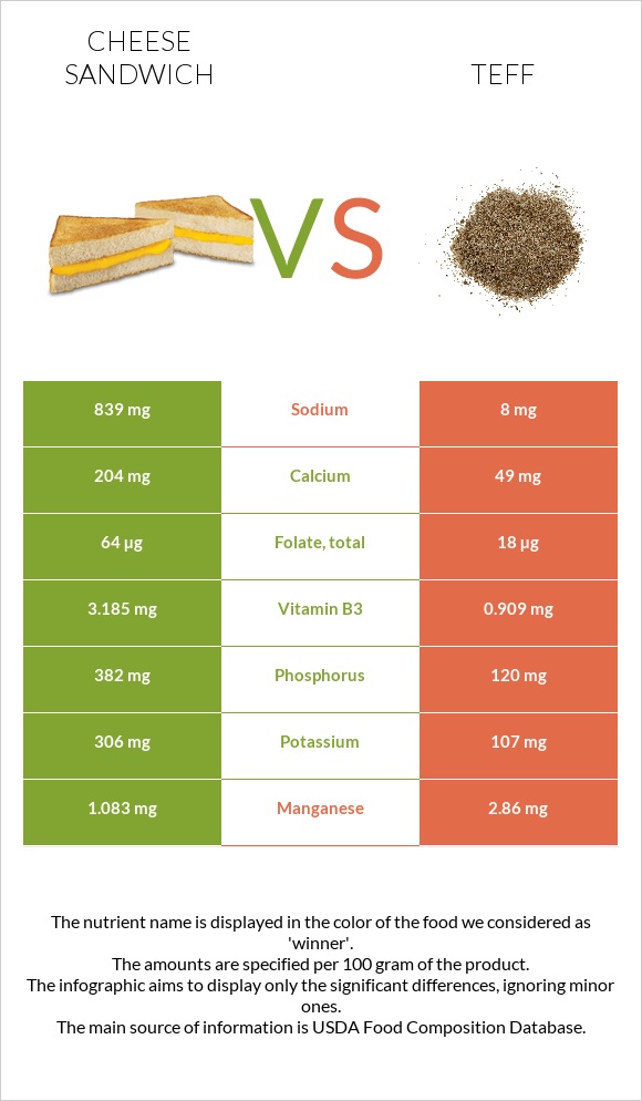 Պանրով սենդվիչ vs Teff infographic