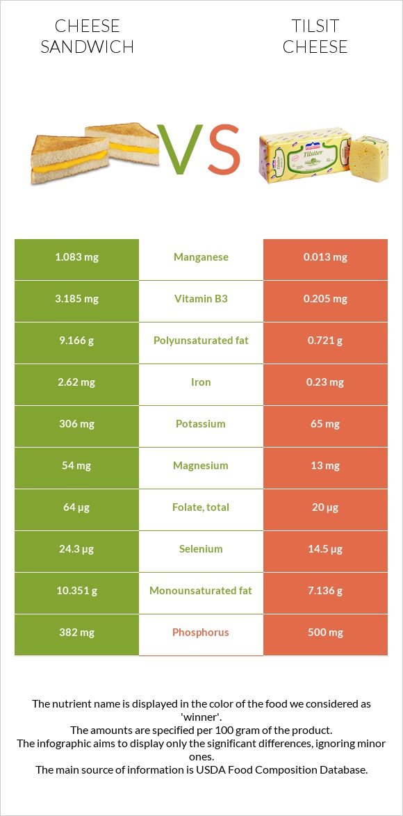 Cheese sandwich vs Tilsit cheese infographic