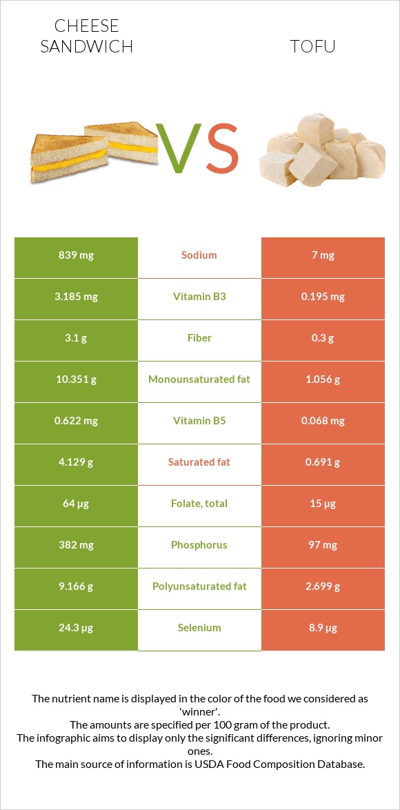 Cheese sandwich vs Tofu infographic