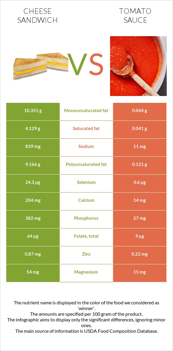 Cheese sandwich vs Tomato sauce infographic