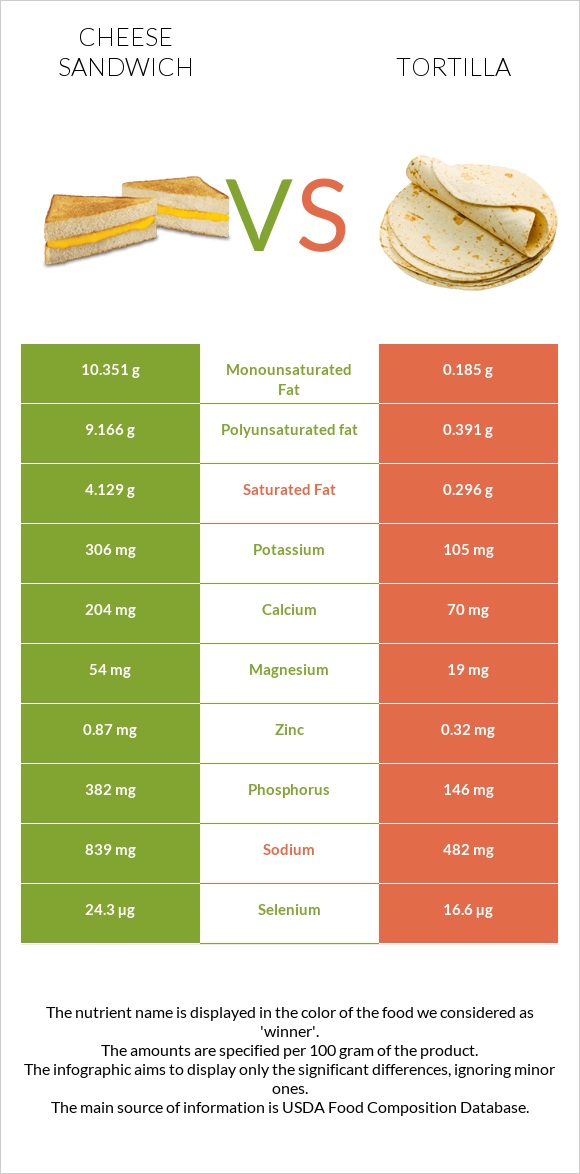 Cheese sandwich vs Tortilla infographic