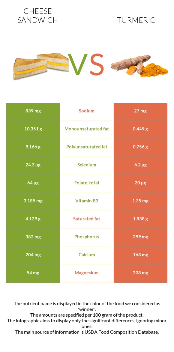 Cheese sandwich vs Turmeric infographic