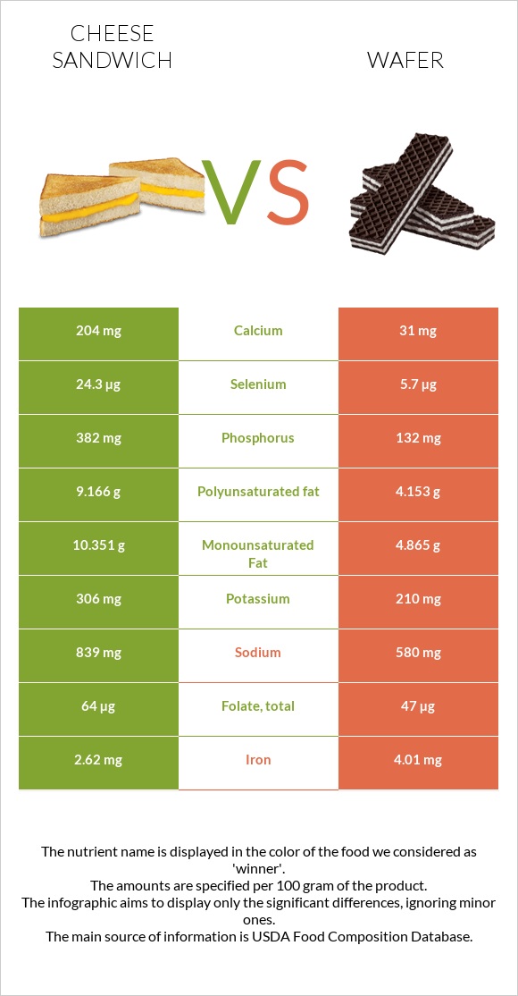 Պանրով սենդվիչ vs Շոկոլադե վաֆլի infographic