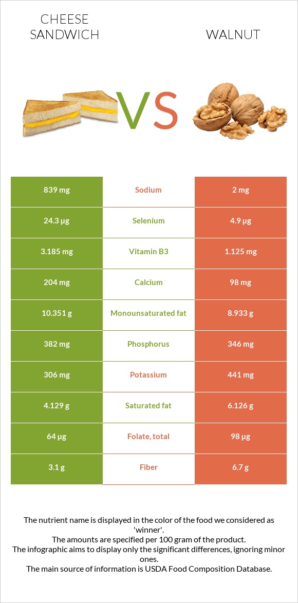 Cheese sandwich vs Walnut infographic