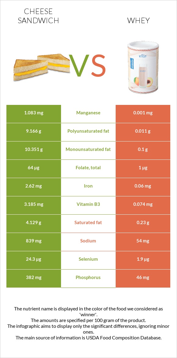 Պանրով սենդվիչ vs Կաթի շիճուկ infographic