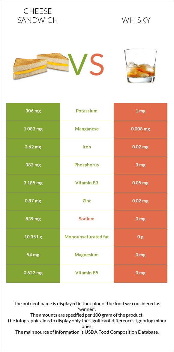 Պանրով սենդվիչ vs Վիսկի infographic