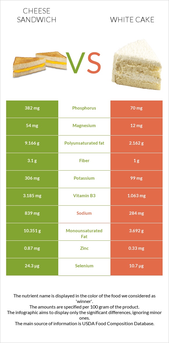 Cheese sandwich vs White cake infographic