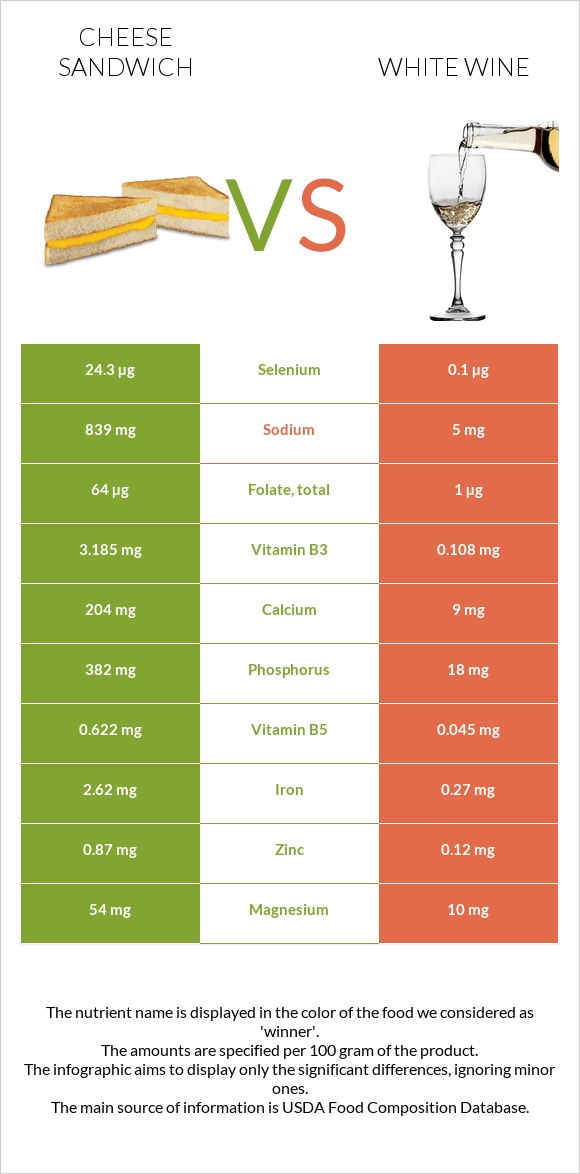 Պանրով սենդվիչ vs Սպիտակ գինի infographic