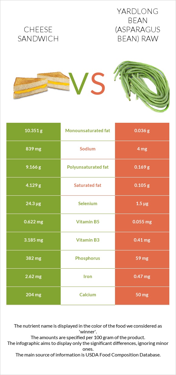 Cheese sandwich vs Yardlong bean (Asparagus bean) raw infographic