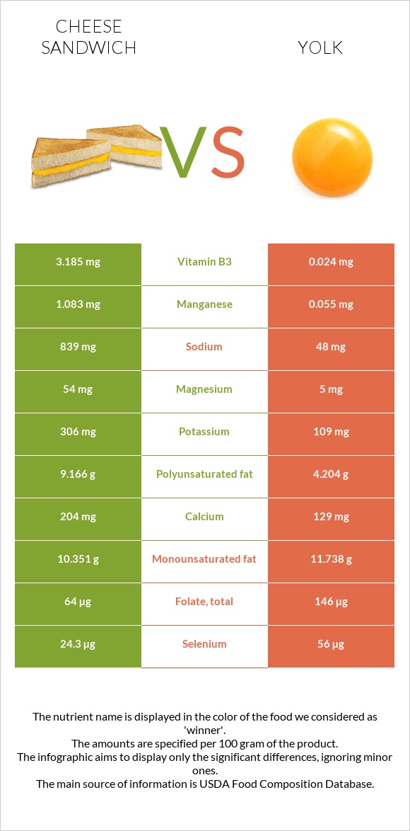 Cheese sandwich vs Yolk infographic