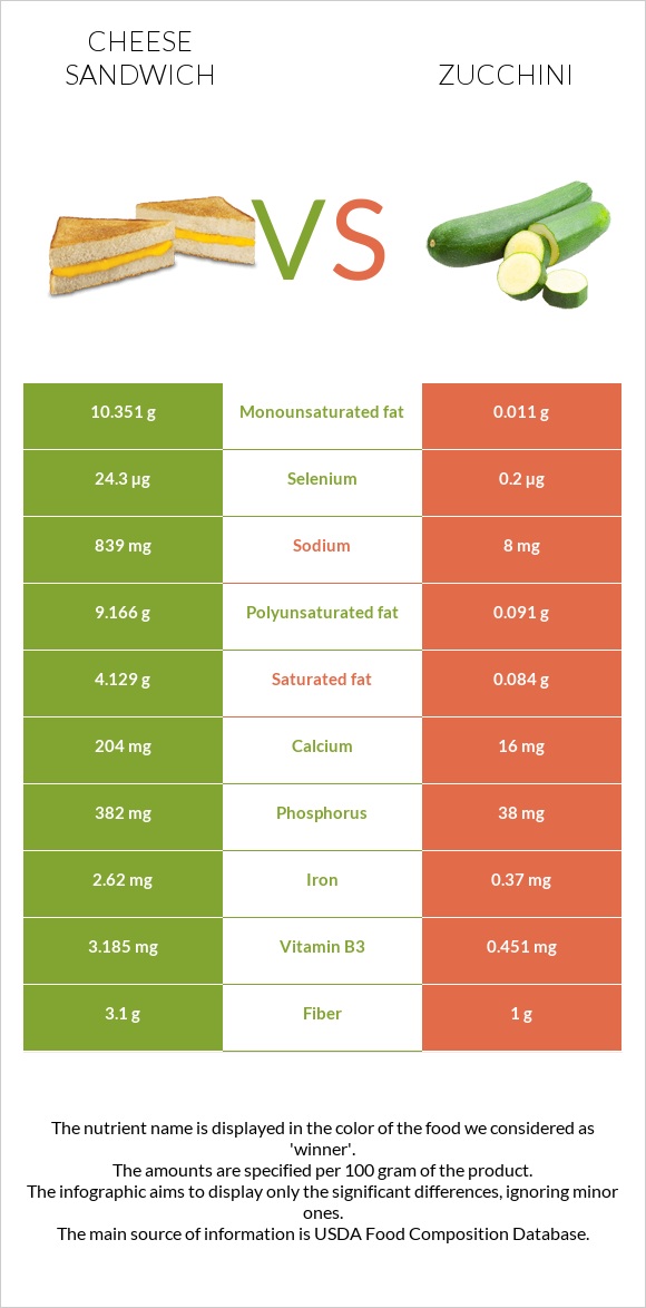 Cheese sandwich vs Zucchini infographic