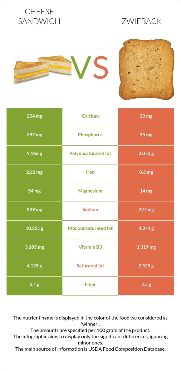 Պանրով սենդվիչ vs Ձվիբեք infographic