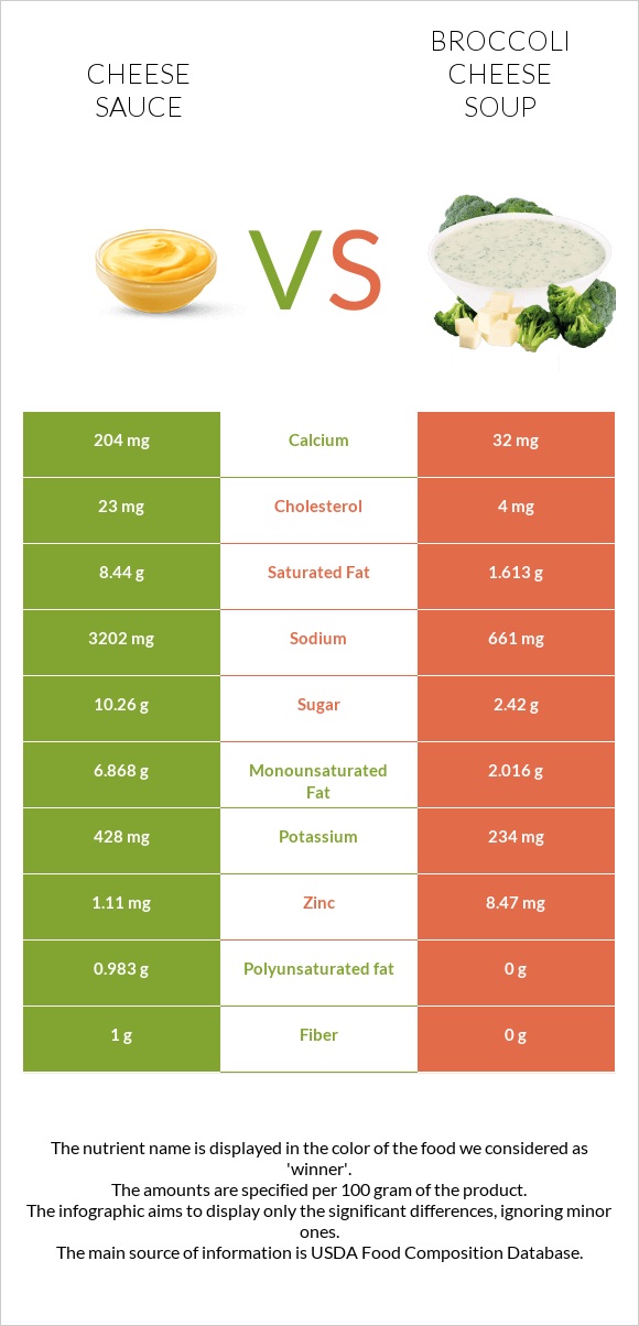 Պանրի սոուս vs Կրեմ պանրի բրոկոլիով ապուր infographic