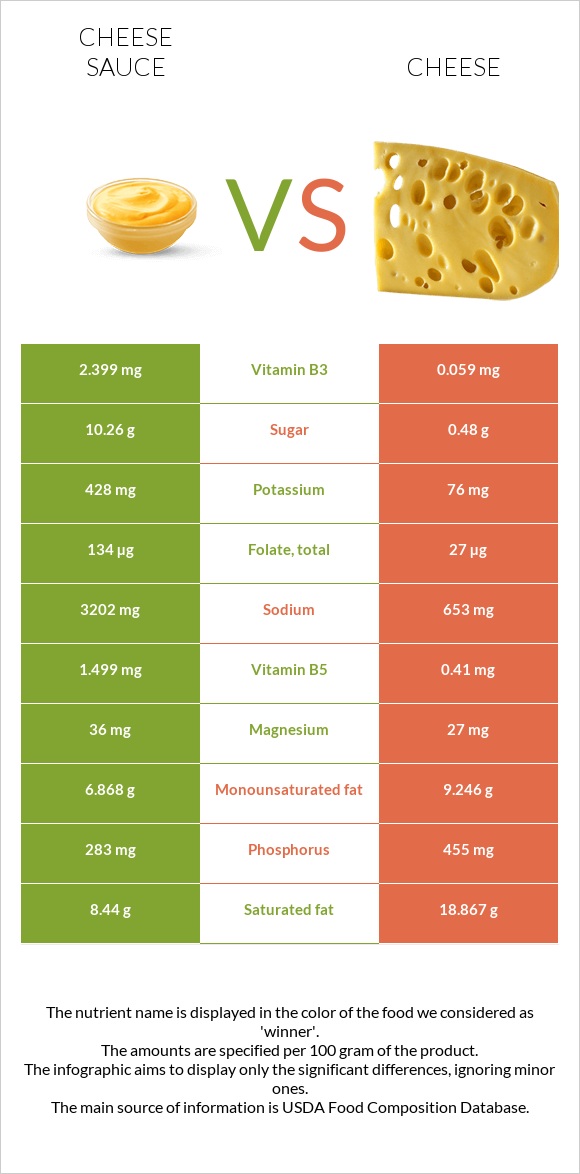 Cheese sauce vs Cheese infographic