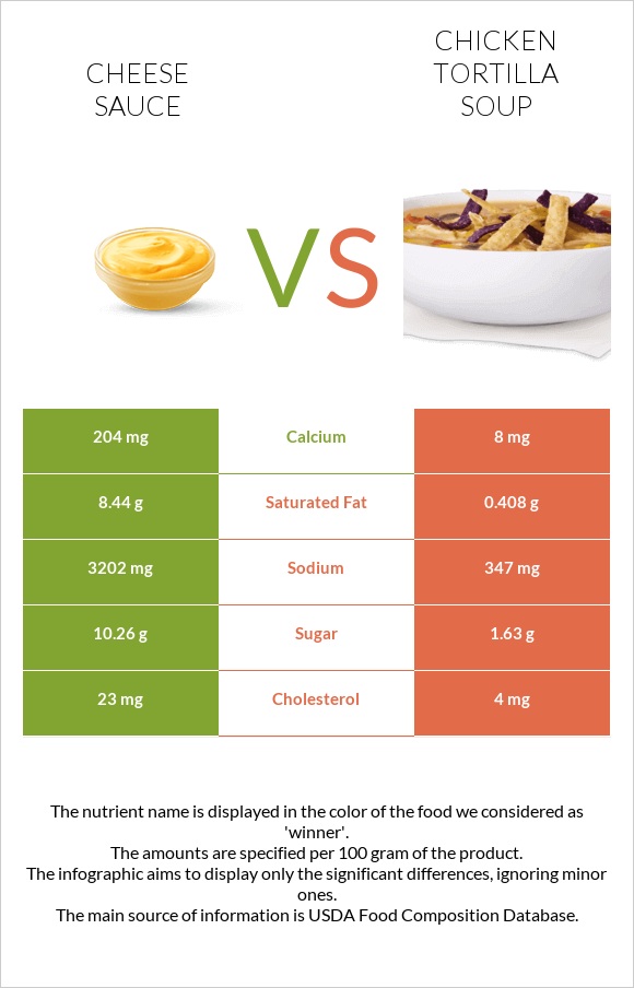 Cheese sauce vs Chicken tortilla soup infographic
