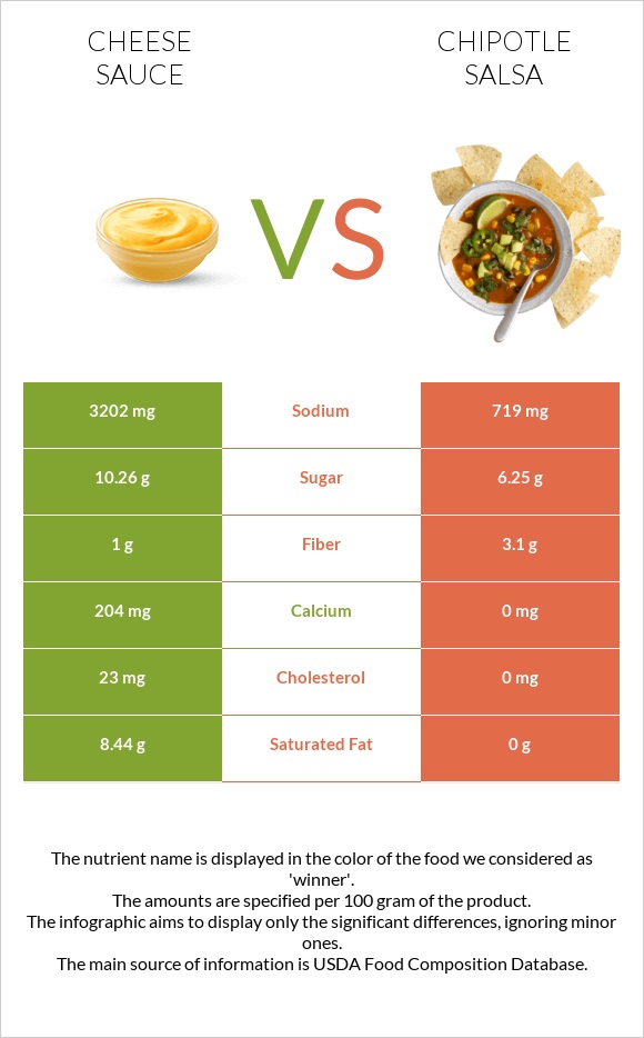 Պանրի սոուս vs Chipotle salsa infographic