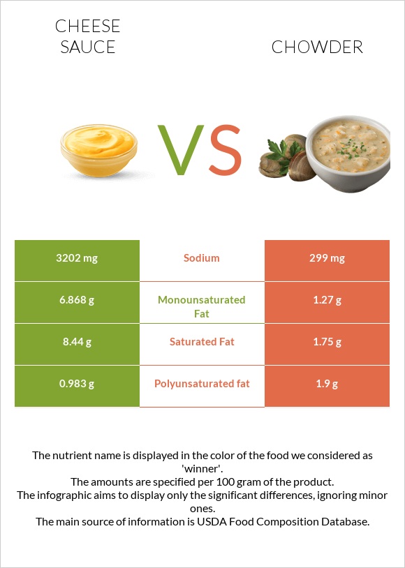 Cheese sauce vs Chowder infographic