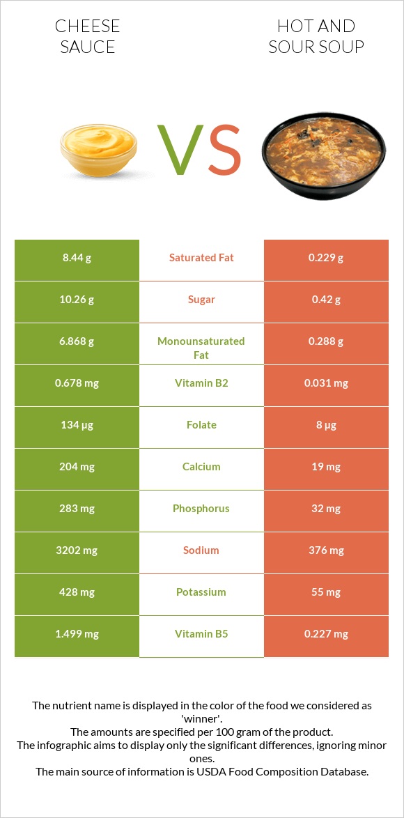 Պանրի սոուս vs Կծու-թթու ապուր infographic