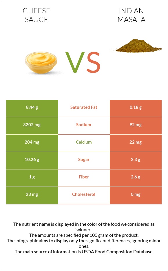 Cheese sauce vs Indian masala infographic