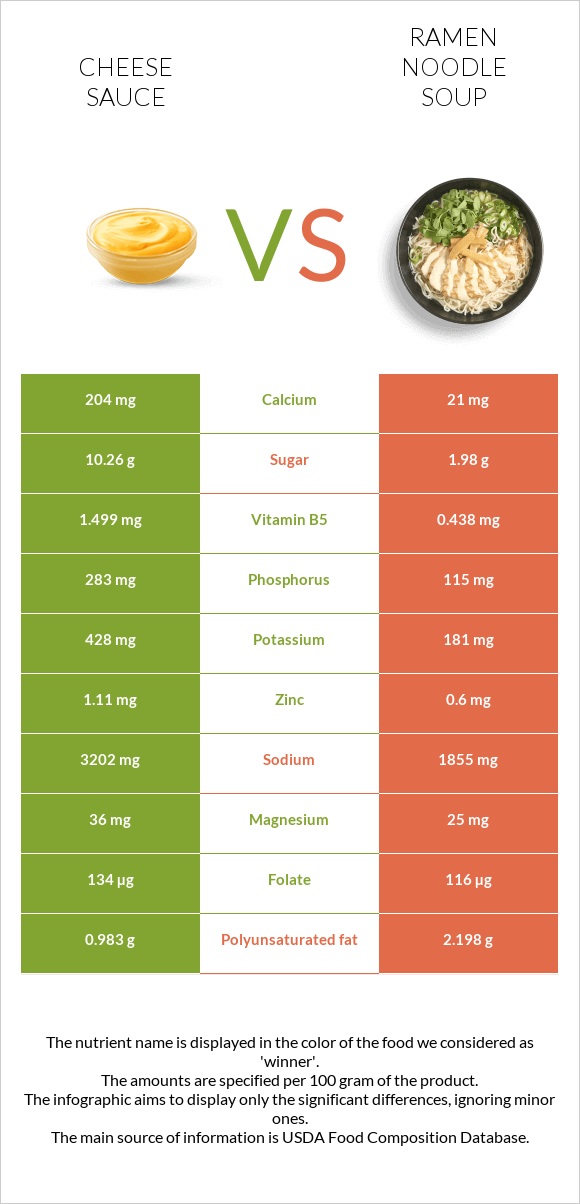 Պանրի սոուս vs Ramen noodle soup infographic