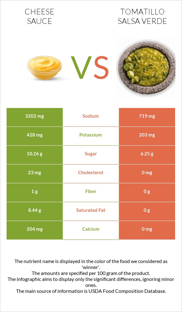 Պանրի սոուս vs Tomatillo Salsa Verde infographic