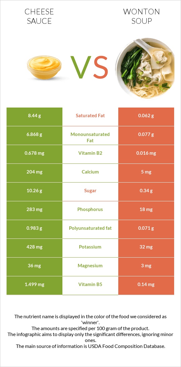 Պանրի սոուս vs Wonton soup infographic