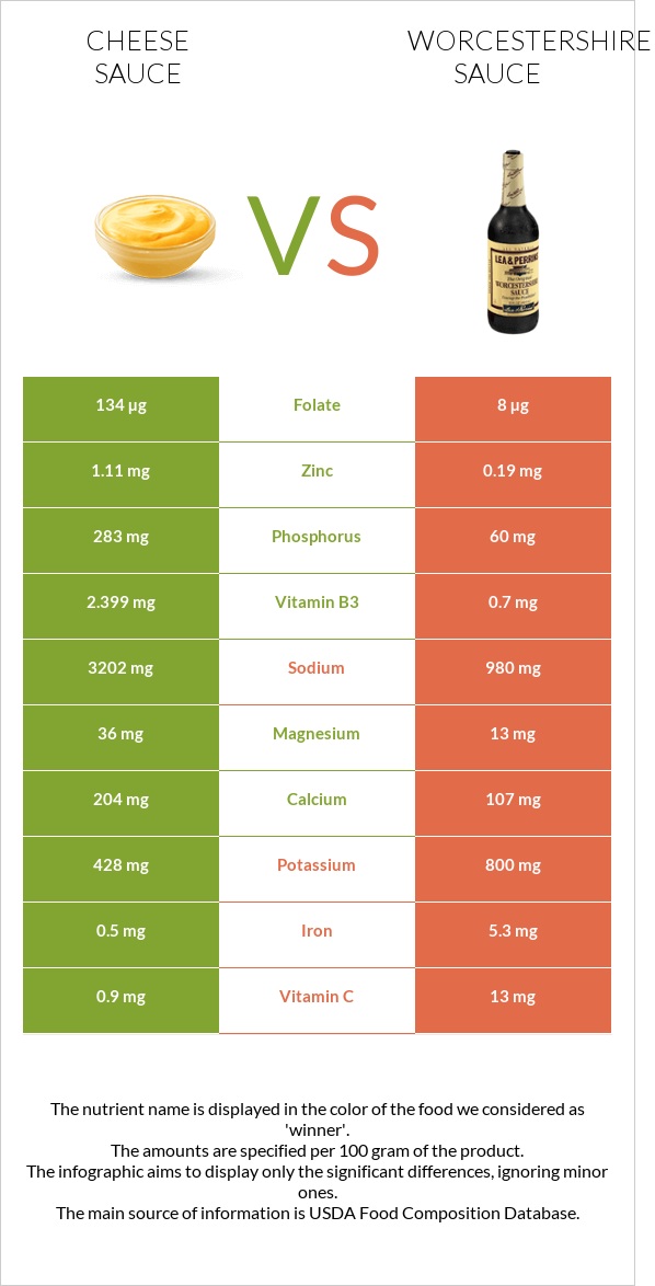 Պանրի սոուս vs Worcestershire sauce infographic
