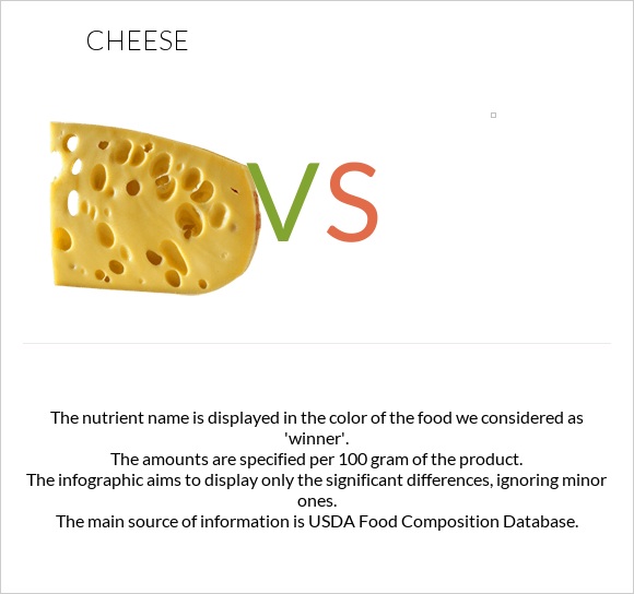Cheese vs. — In-Depth Nutrition Comparison