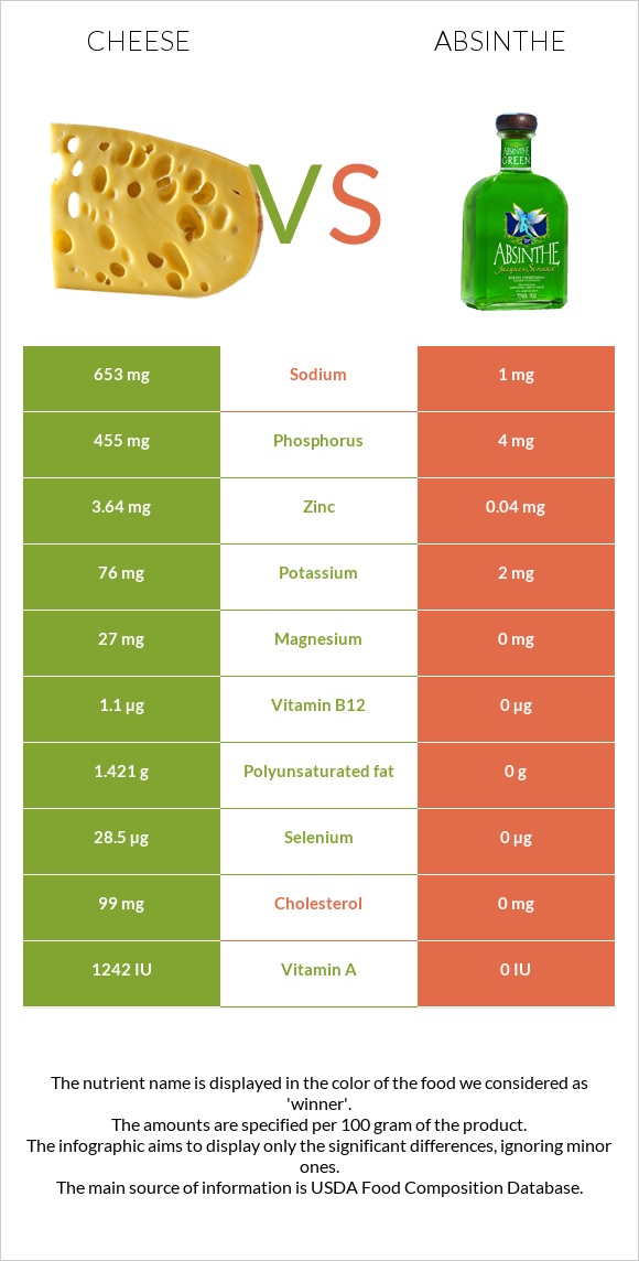 Cheese vs Absinthe infographic