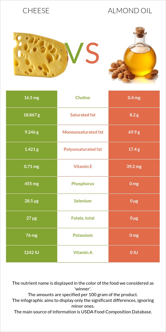 Cheese vs Almond oil infographic