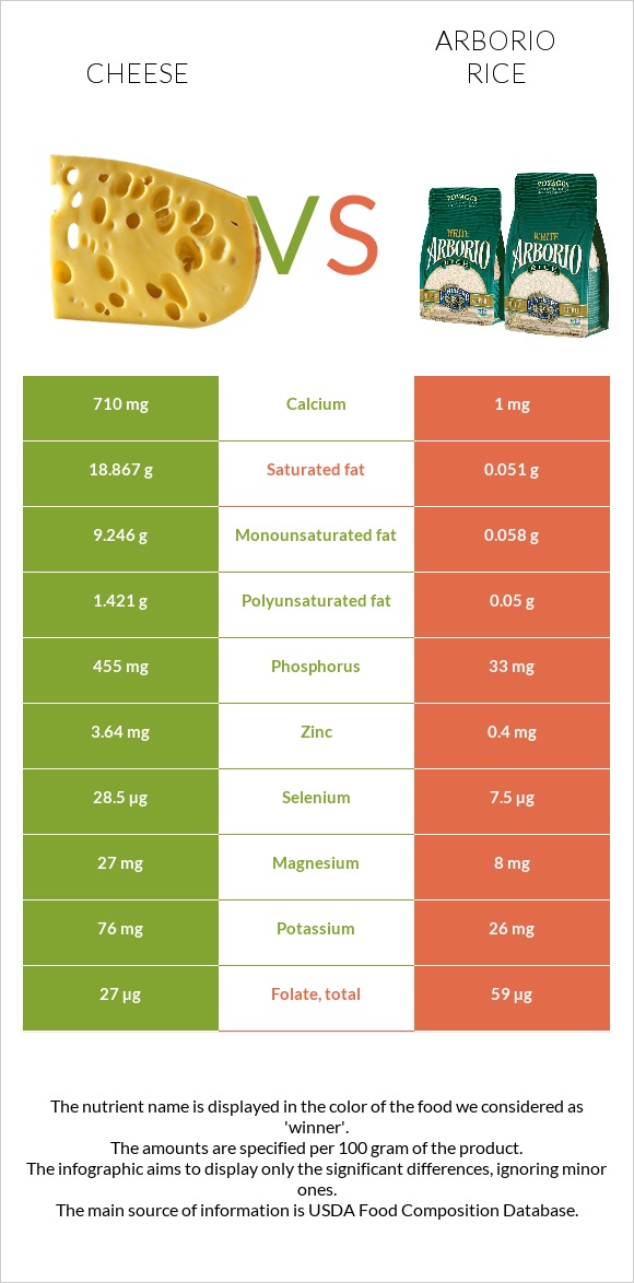 Cheese vs Arborio rice infographic