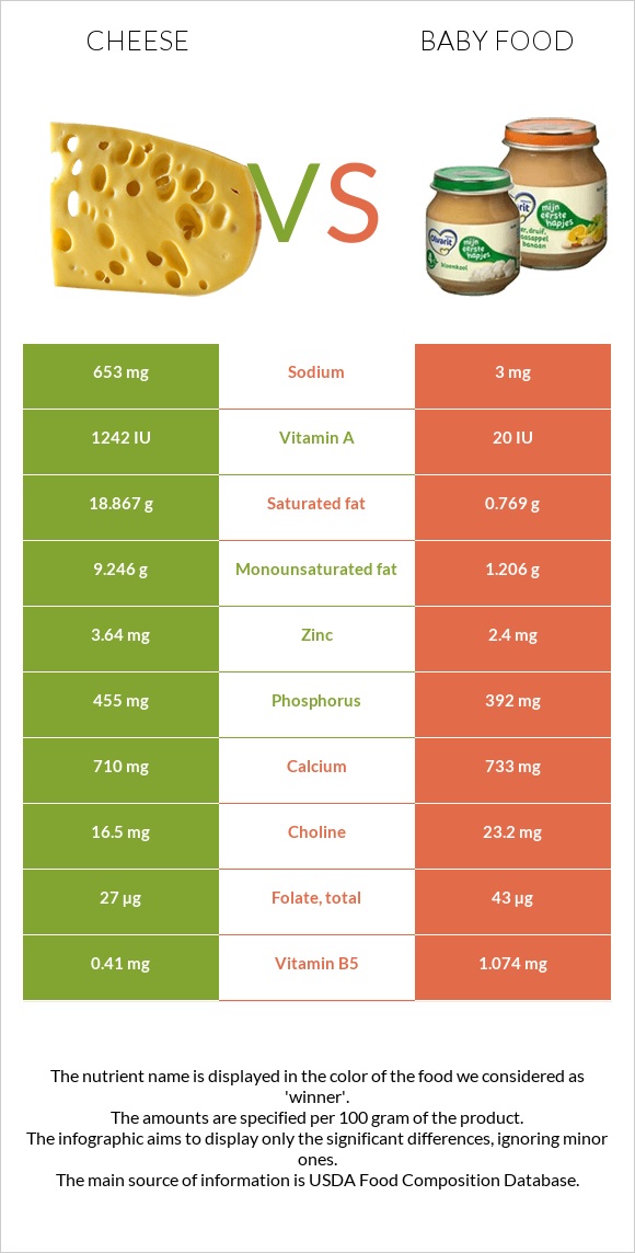 Պանիր vs Մանկական սնունդ infographic