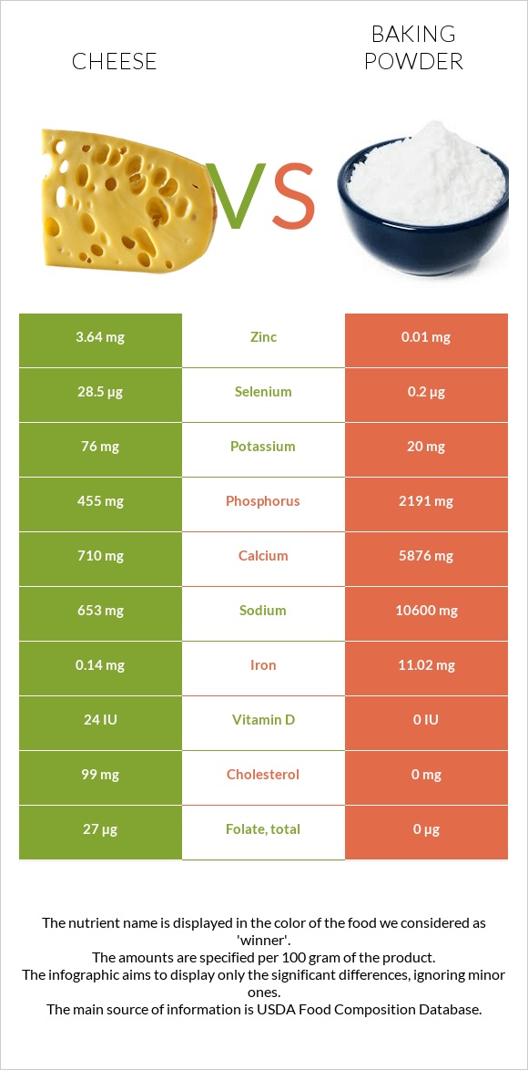 Cheese vs Baking powder infographic