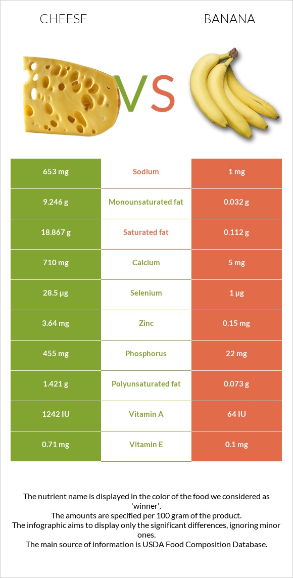 Cheddar Cheese vs Banana infographic