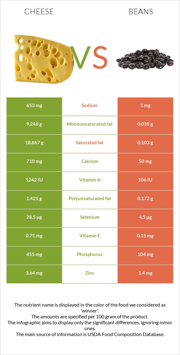 Պանիր vs Լոբի պինտո infographic