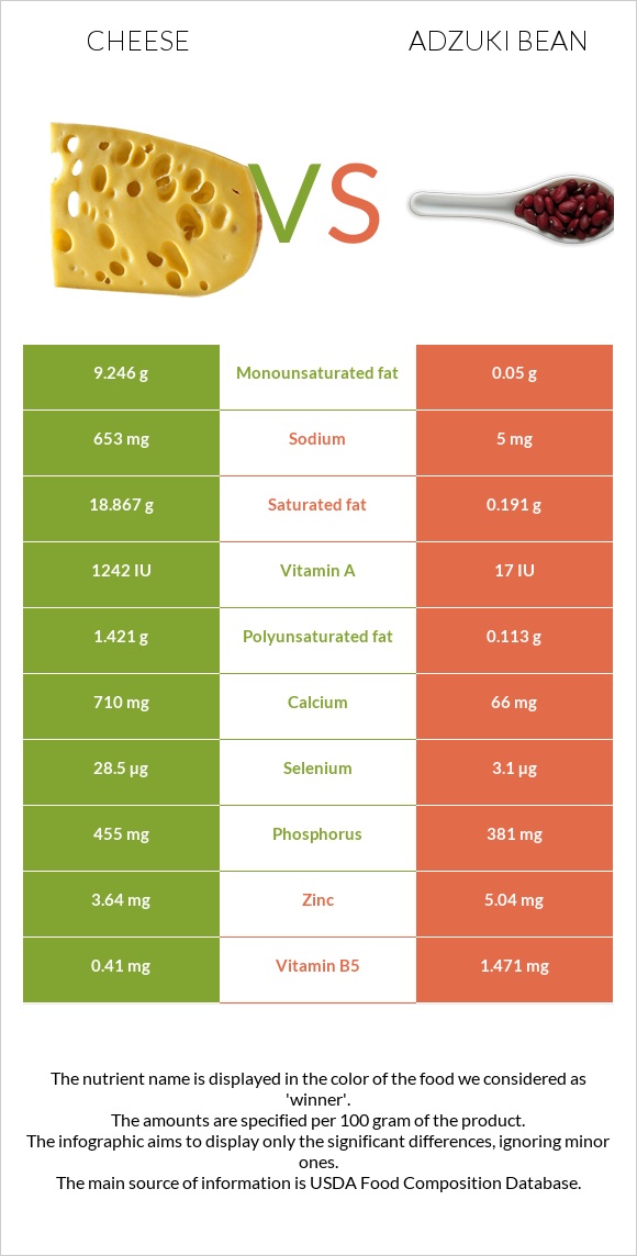 Cheese vs Adzuki bean infographic