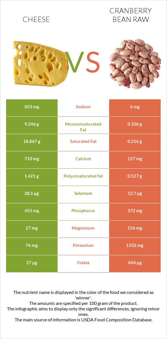 Cheddar Cheese vs Cranberry bean raw infographic
