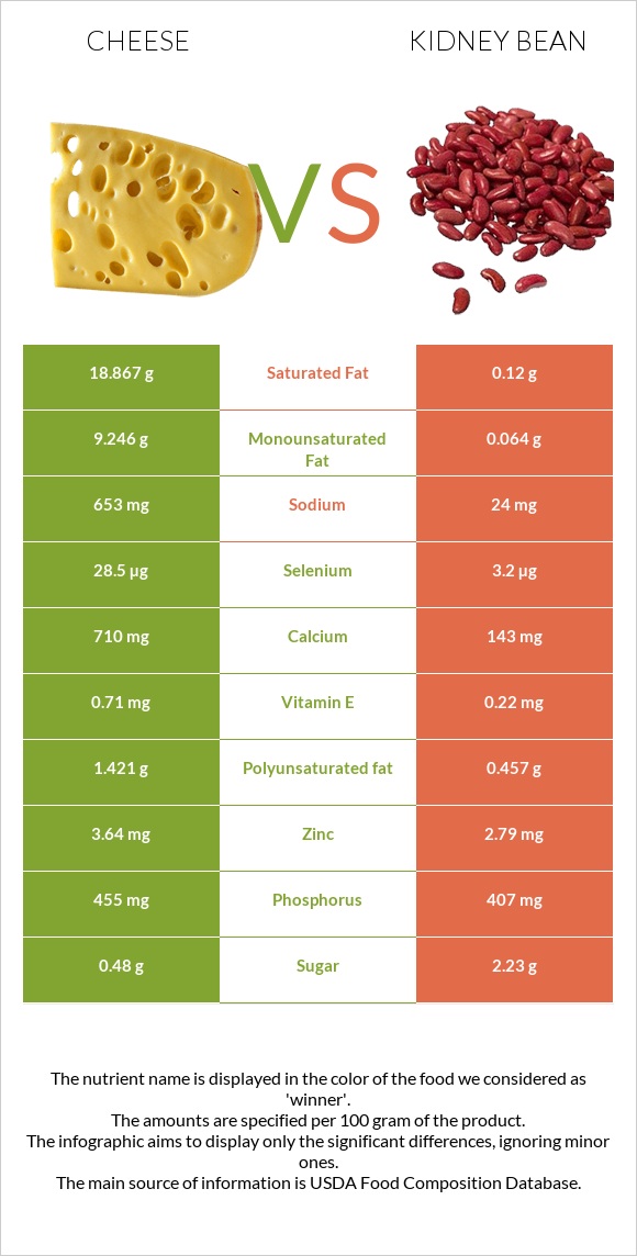 Cheddar Cheese vs Kidney beans raw infographic