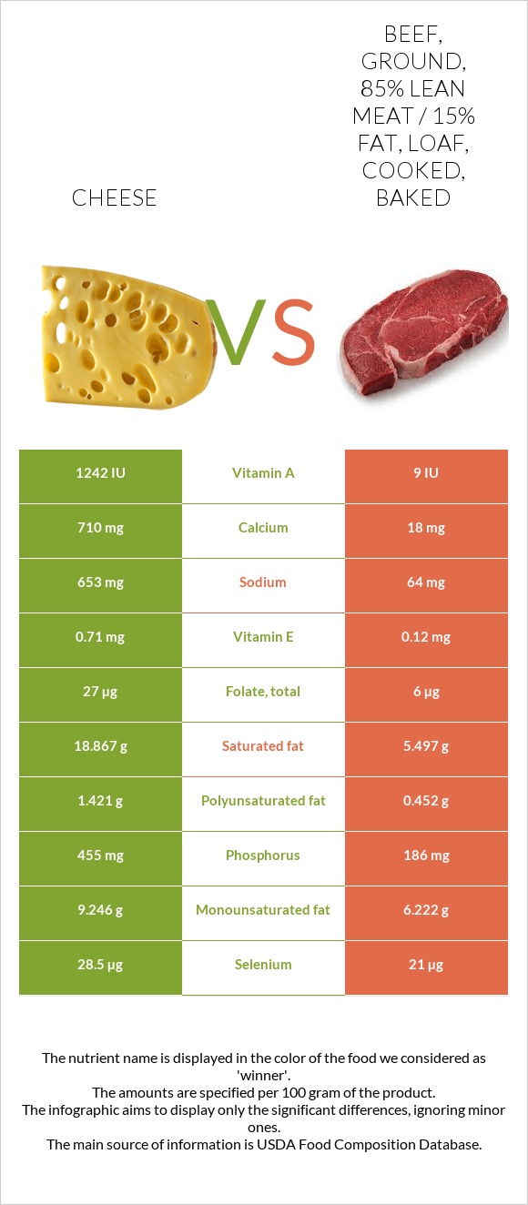 Cheese vs Beef, ground, 85% lean meat / 15% fat, loaf, cooked, baked infographic