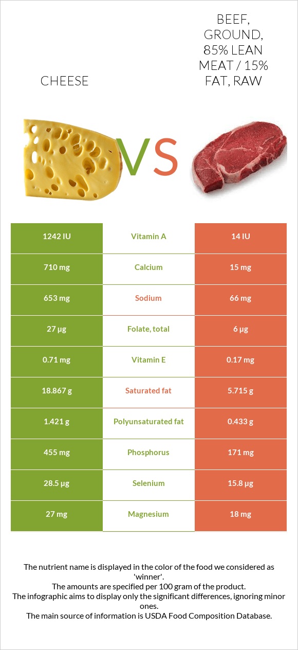 Cheese vs Beef, ground, 85% lean meat / 15% fat, raw infographic