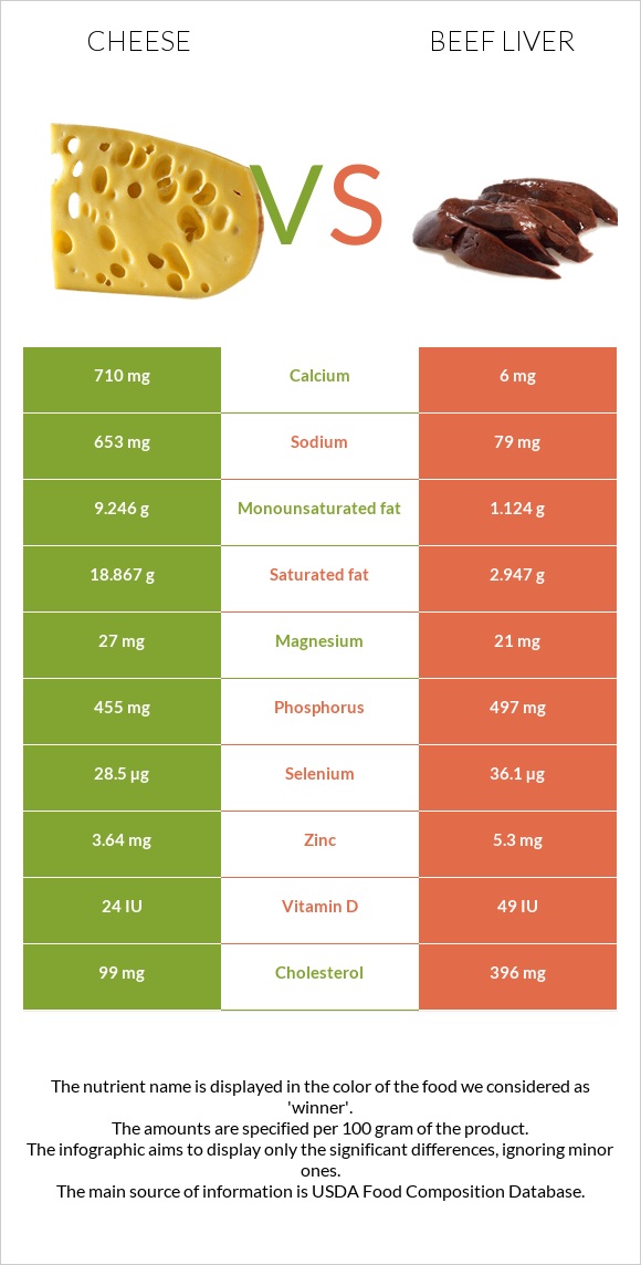 Cheddar Cheese vs. Beef Liver — InDepth Nutrition Comparison