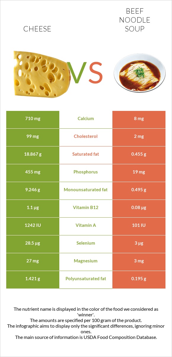 Cheese vs Beef noodle soup infographic