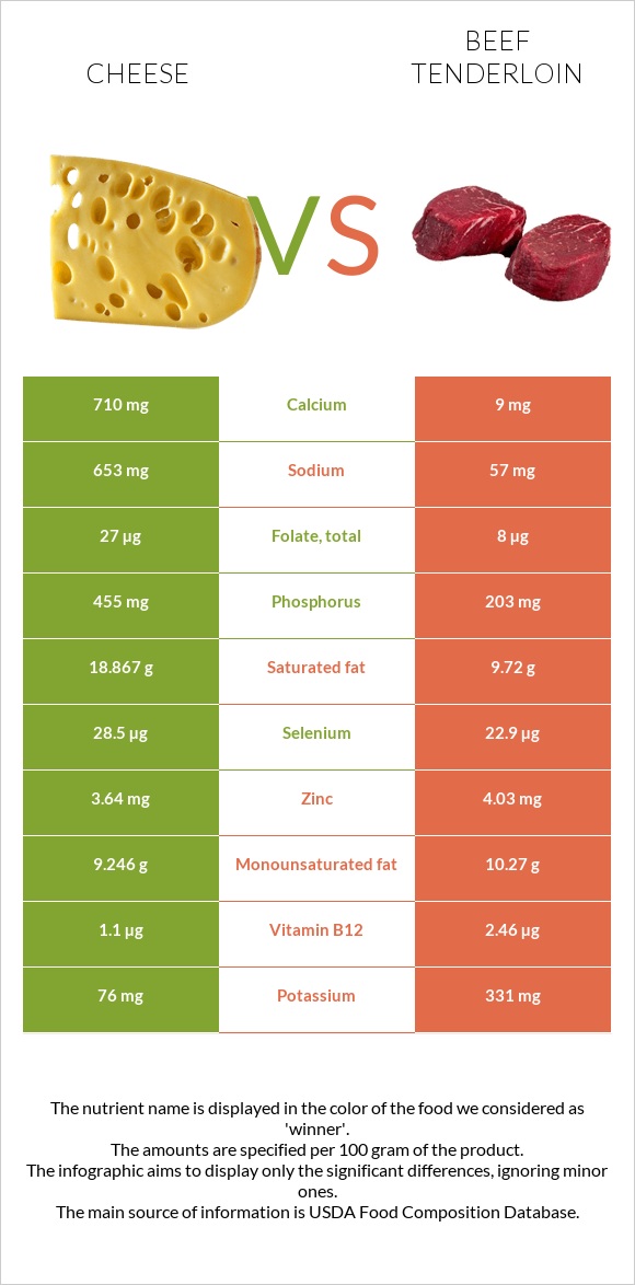 Cheese vs Beef tenderloin infographic