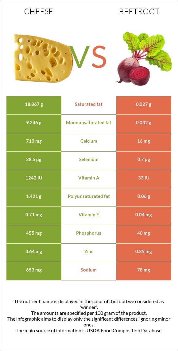 Cheese vs Beetroot infographic