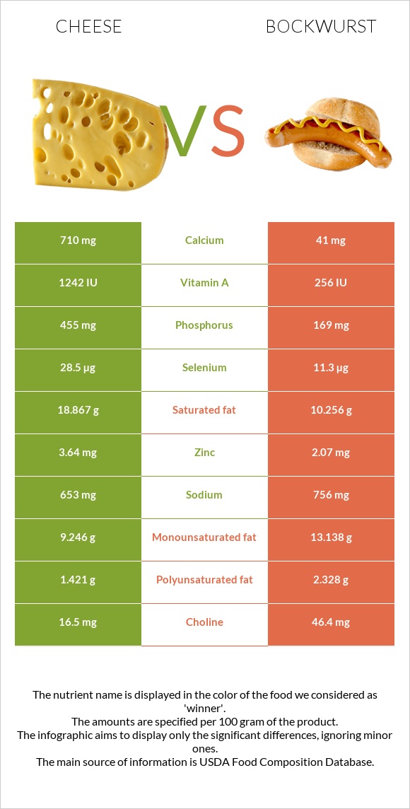 Cheese vs Bockwurst infographic