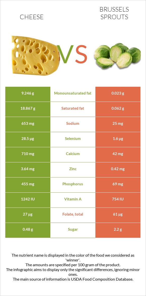 Cheese vs Brussels sprouts infographic