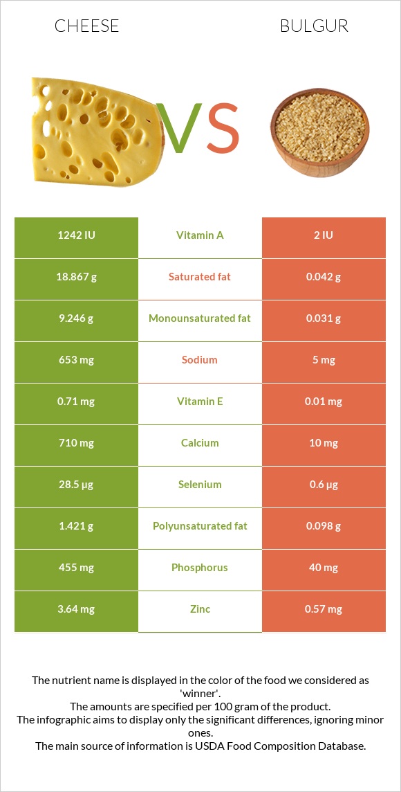 Cheese vs Bulgur infographic