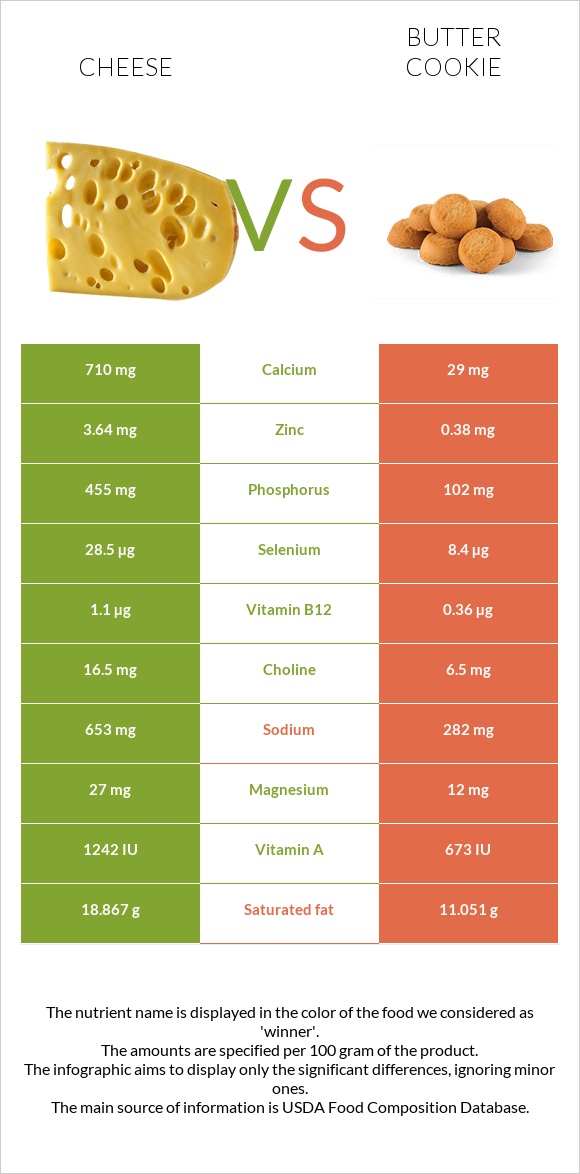 Cheese vs Butter cookie infographic